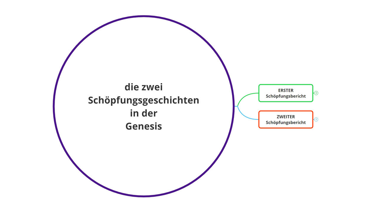die zwei Schöpfungsgeschichten in der Genesis