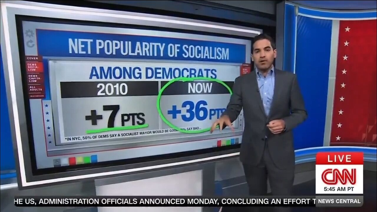 CNN’s Enten: Democrats Love Socialism, Hate Capitalism