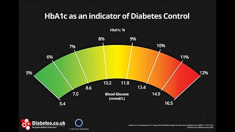 What is HbA1C (Glycated haemoglobin)_