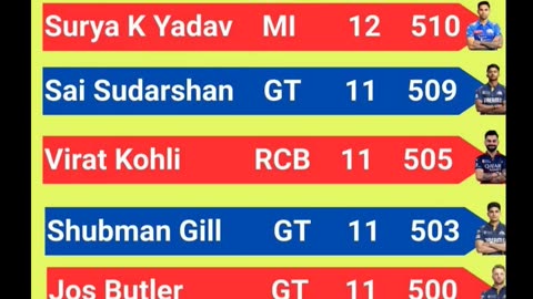Statics of IPL 25 after the 57th match of IPL-25 played between CSK and KKR in Kolkata on 7th May.