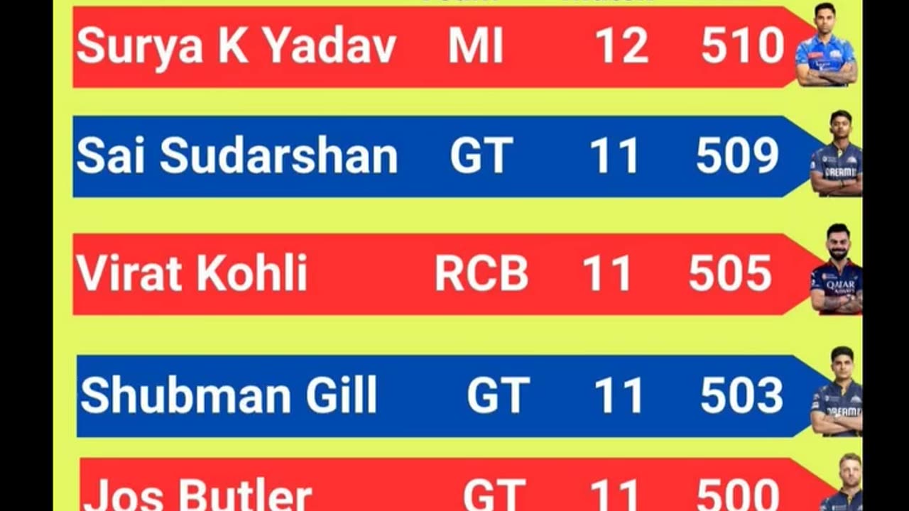Statics of IPL 25 after the 57th match of IPL-25 played between CSK and KKR in Kolkata on 7th May.