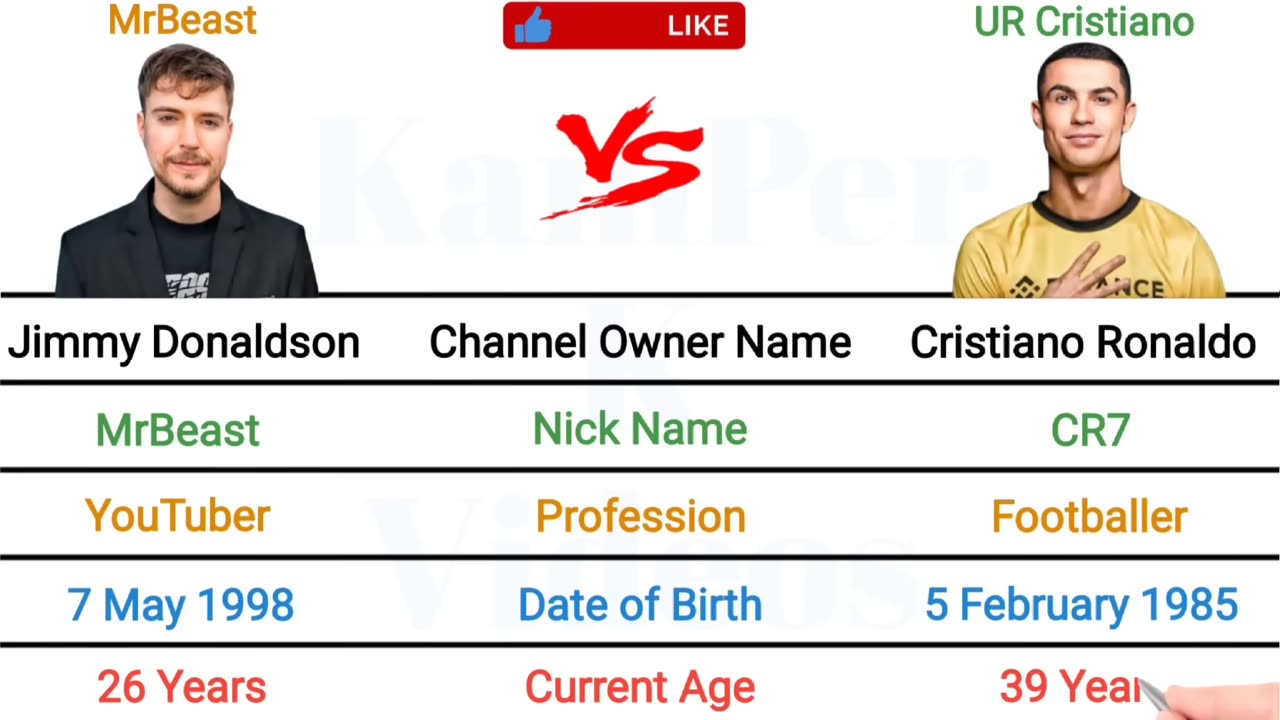 Mr beast vs CR7 net worth compare