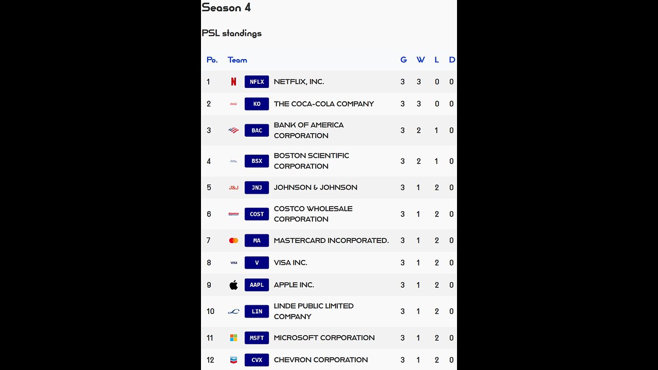 Premier Stocks League reveals Week 3 PSL S4 Results! Netflix stock of the week