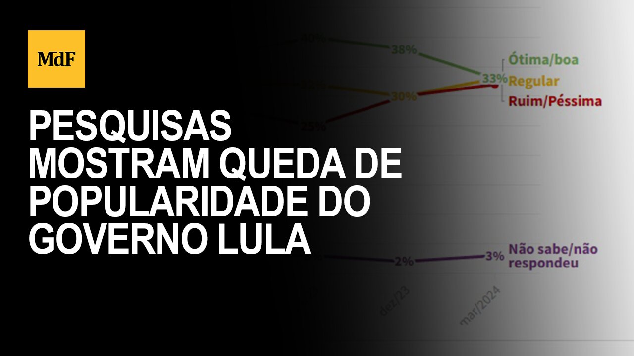 Pesquisas mostram queda de popularidade do governo Lula