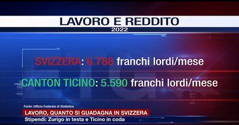 NOTIZIE DAL MONDO Lo stipendio medio in Canton Ticino resta il più basso della Svizzera STATO EXTRACOMUNITARIO il salario medio in Svizzera è di 6788 CHF lordi al mese in Canton Ticino in Svizzera italiana è di 5590 CHF lordi al mese DATI 2022