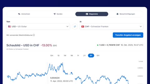 SDA Fake News zu Trump Dollar