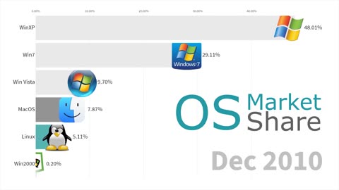 Most Popular Operating Systems (Desktop & Laptops) 2003 - 2019