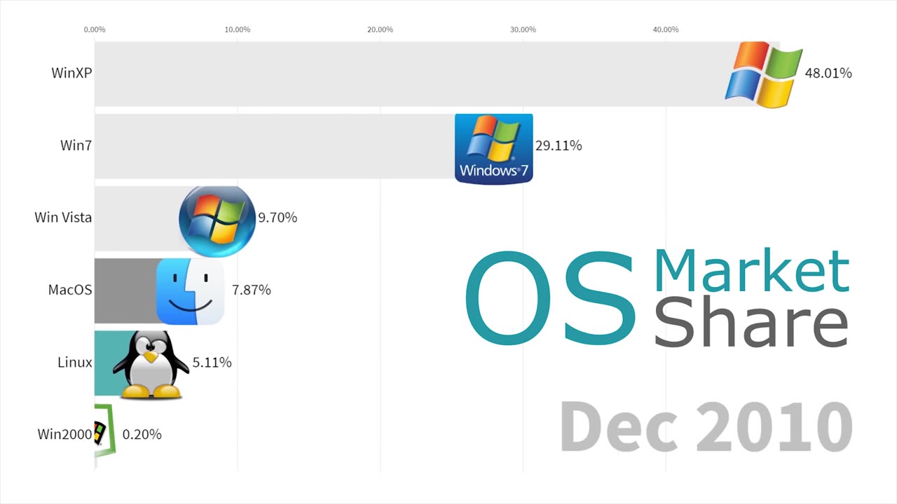 Most Popular Operating Systems (Desktop & Laptops) 2003 - 2019