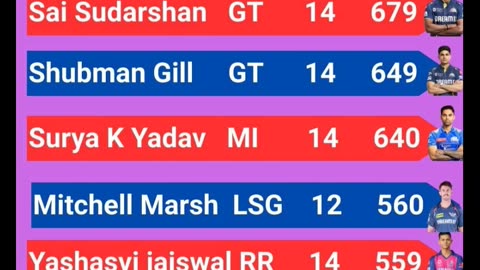 Statics of IPL 25 after the 69th match of IPL-25 played between MI and PBKS