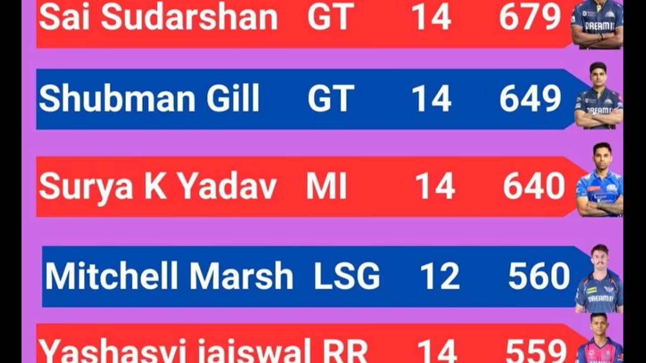 Statics of IPL 25 after the 69th match of IPL-25 played between MI and PBKS