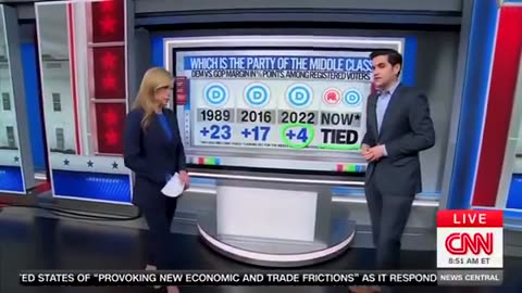 CNN Data Reporter stunned that Republicans are doing so well on economy
