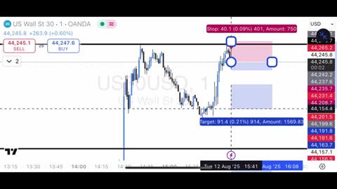 Analyse quotidienne en direct du marché Forex US30 Épisode 79 | À ne pas manquer aujourd'hui.