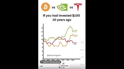 Bitcoin vs Tesla vs Nvdia Price Action