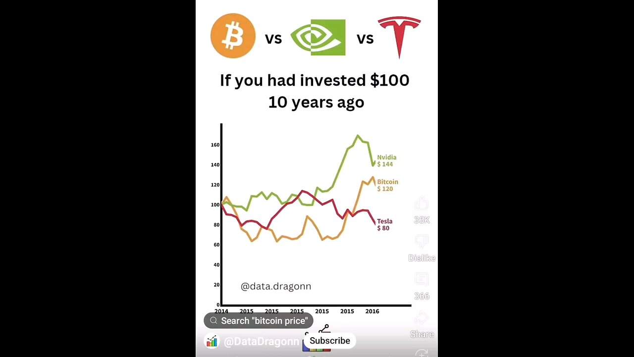 Bitcoin vs Tesla vs Nvdia Price Action