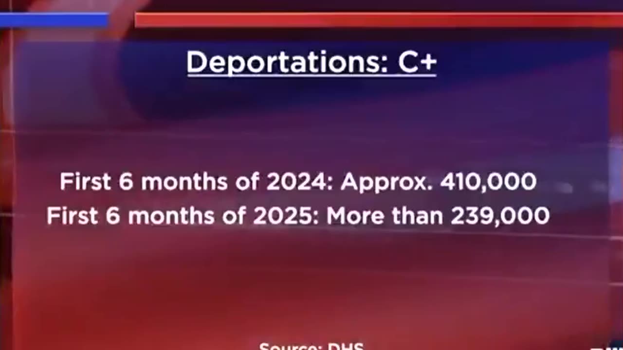 Fun fact: Biden deported more than Trump has in the same six months last year.