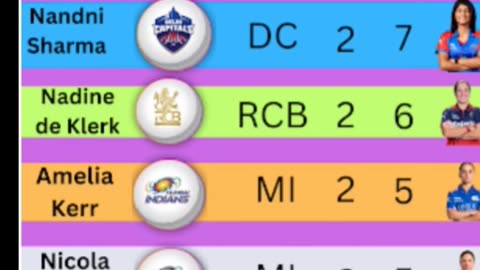 Nandani Sharma of Delhi Capitals with 7 wickets leads the Purple Cap Holders List of WPL-26