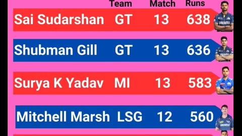 Sai Sudharshan of GT Leads the List of Orange Cap Holder's with 638 runs In IPL-2025