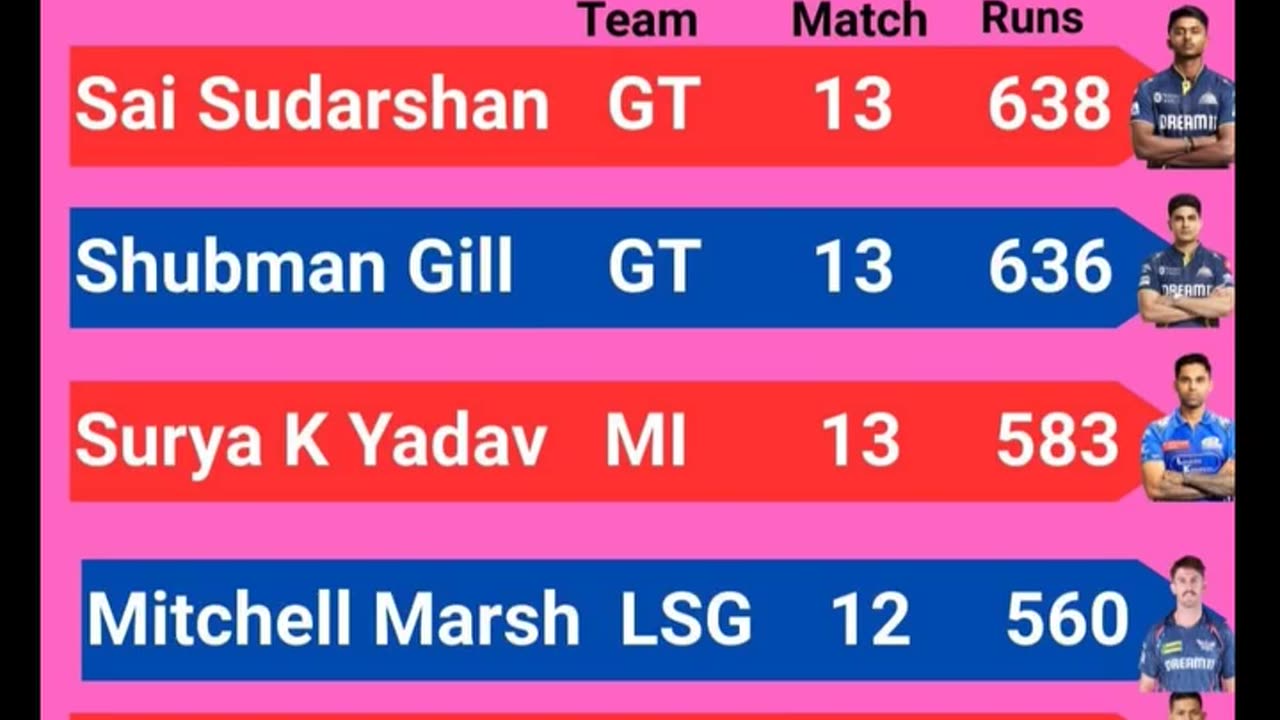 Sai Sudharshan of GT Leads the List of Orange Cap Holder's with 638 runs In IPL-2025