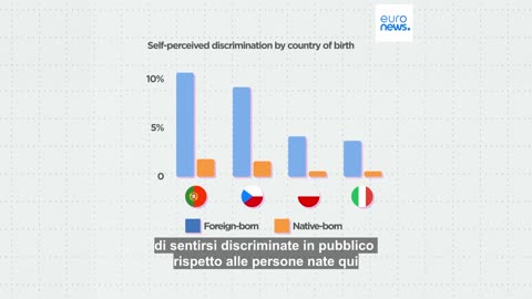 CURIOSITà EUROPEE quanto si sentono discriminati gli europei nella loro vita quotidiana? la discriminazione è una cosa soggettiva e quindi una violazione dei diritti umani certo..prrrr non importa se lo stato di MERDALIA dice di non discriminare nessuno