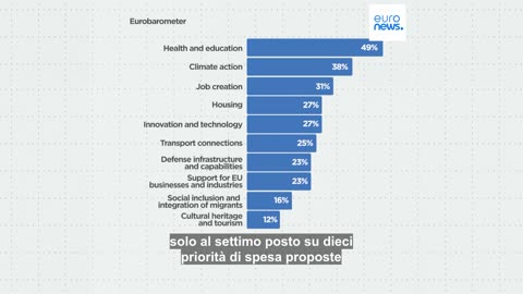 CURIOSITà EUROPEE I cittadini dell'UE vogliono l'aumento delle spese per la difesa?Gli italiani hanno altre priorità,visto che i cittadini dell'UE mettono la difesa solo al settimo posto tra le 10 priorità di investimento