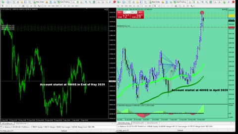 Live Stream Gold Trading from Monday to Friday