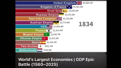 Worlds Largest Economies 1500 - 2025