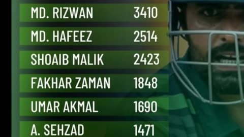 Babar Azam leads the lot. Babar is a true Class of Pakistan cricket. Do you Agree. Kindly Comment.