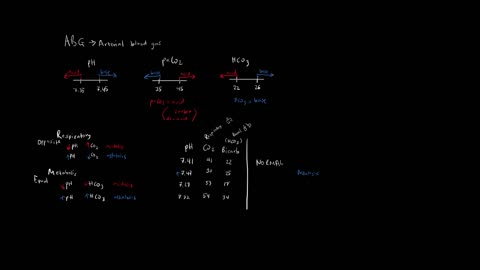 A Quick Overview of ABGs