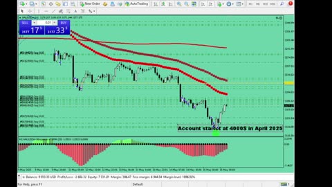 Live Stream Gold Trading from Monday to Friday