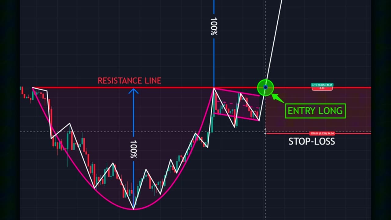 🚀 Crypto Trading Strategy: Cup & Handle Pattern