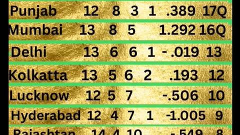 Statics of IPL 25 after the 62nd match of IPL-25 played between RR and CSK in Delhi