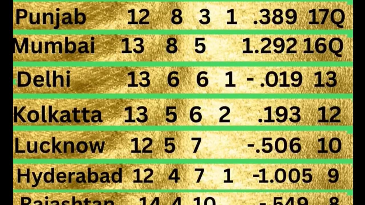 Statics of IPL 25 after the 62nd match of IPL-25 played between RR and CSK in Delhi