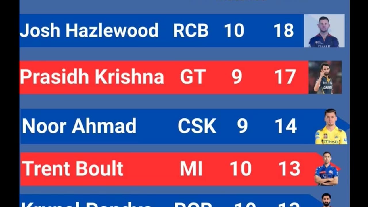 Statics in IPL 25 after 47th Match in Jaipur. #reelschallenge