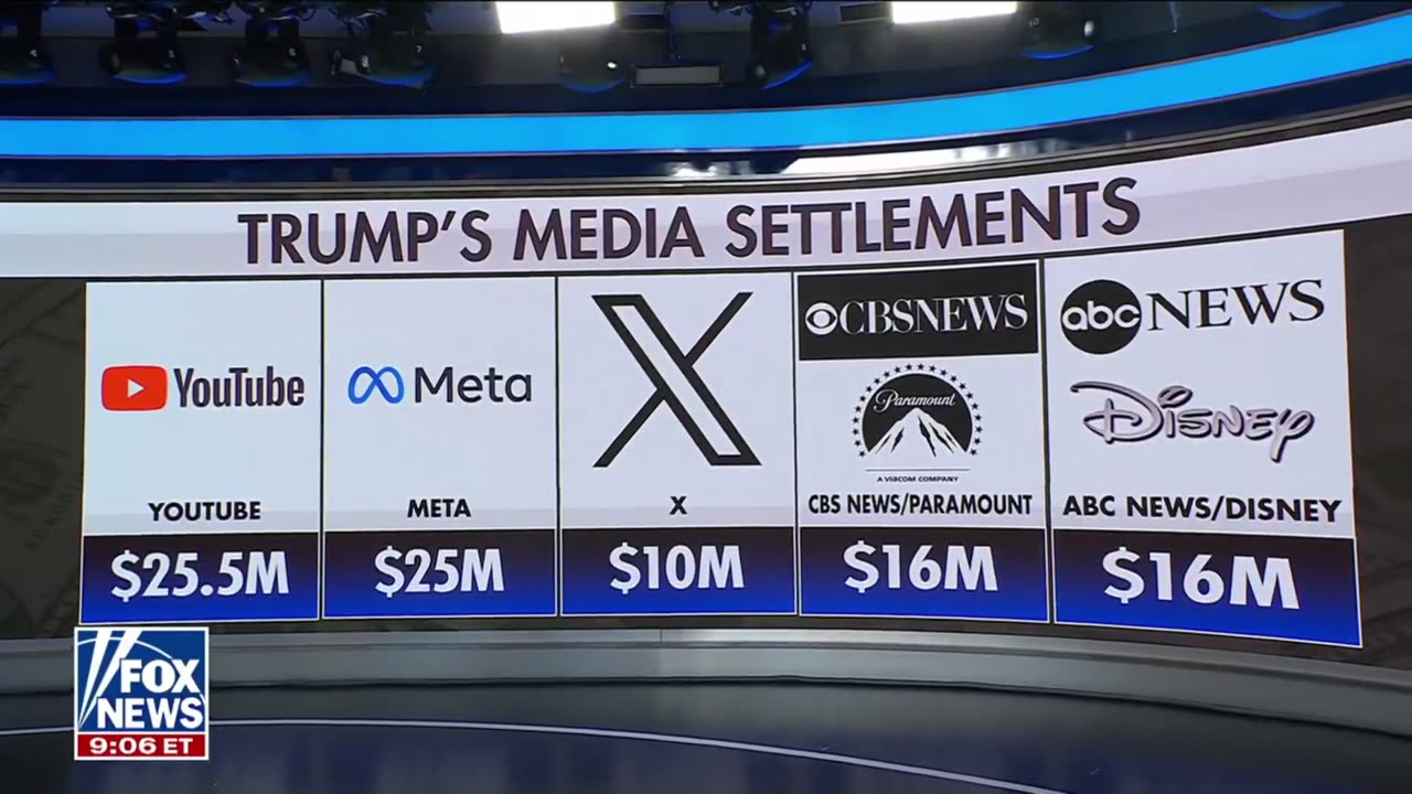 Trump has already gained $25M from YouTube, Meta, $10M from X, and $16M from CBS and ABC