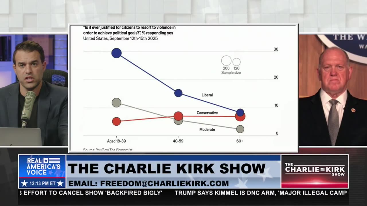 30% OF 18-39 YEAR OLDS BELIEVE VIOLENCE IS JUSTIFIED TO ACHIEVE A POLITICAL GOAL
