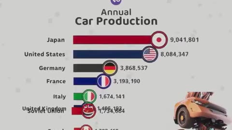 Annual car production by country