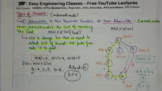 L24_ Heuristic Search in Artificial Intelligence _ Admissible _ Non-Admissible with Examples