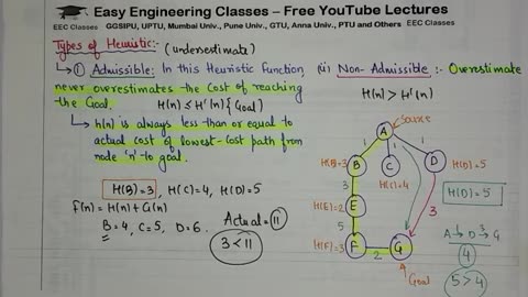 L24_ Heuristic Search in Artificial Intelligence _ Admissible _ Non-Admissible with Examples