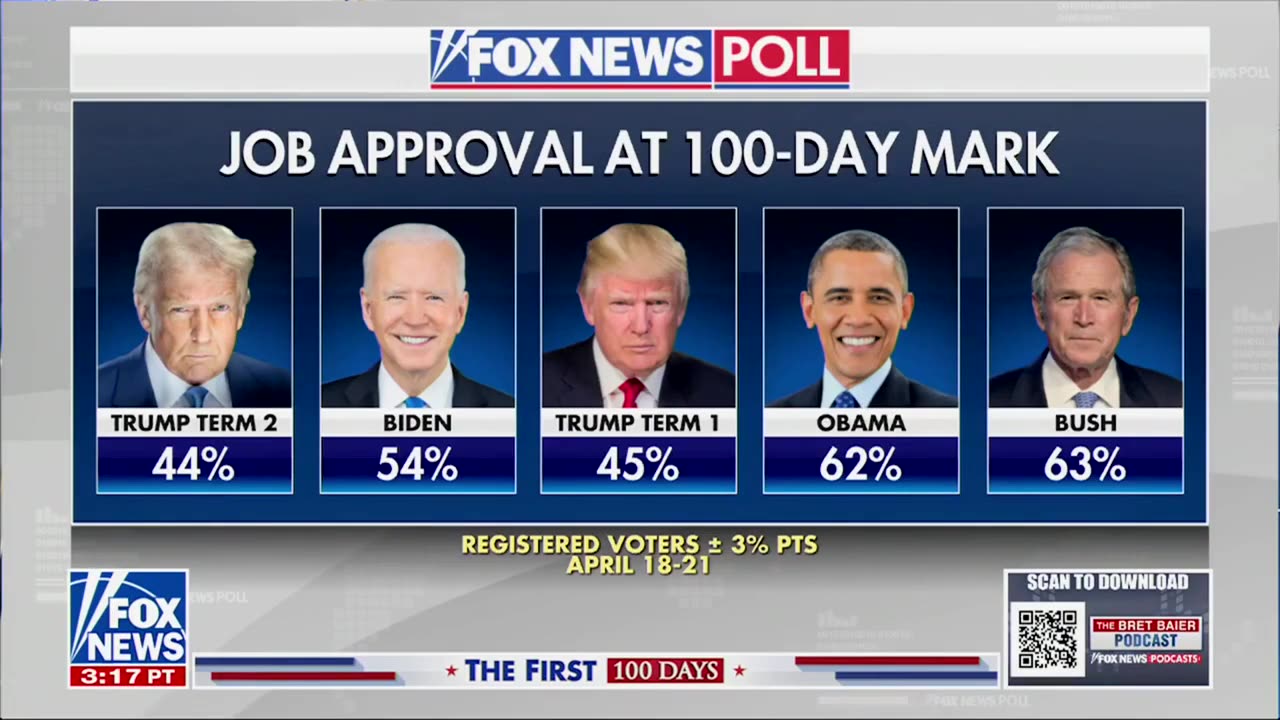 Brit Hume Says Trump's First 100 Days In Polls Are 'Underwater In All But One' Issue