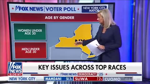 More than 80% of female youth vote went to Mamdani_ Fox News Voter Poll
