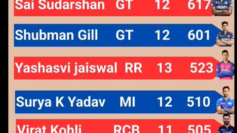 Sai Sudharshan of GT Leads the List of Orange Cap Holder's with 617 runs In IPL-2025