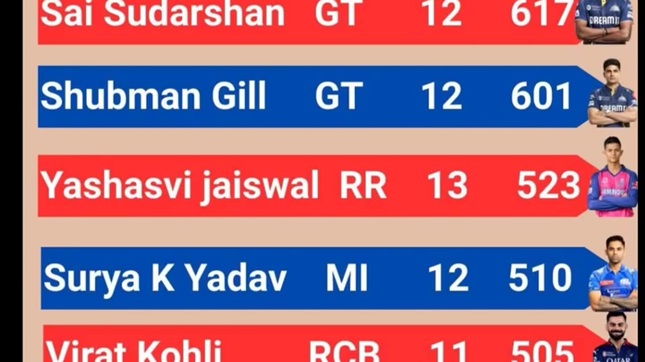 Sai Sudharshan of GT Leads the List of Orange Cap Holder's with 617 runs In IPL-2025