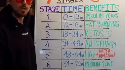 Intermittent fasting