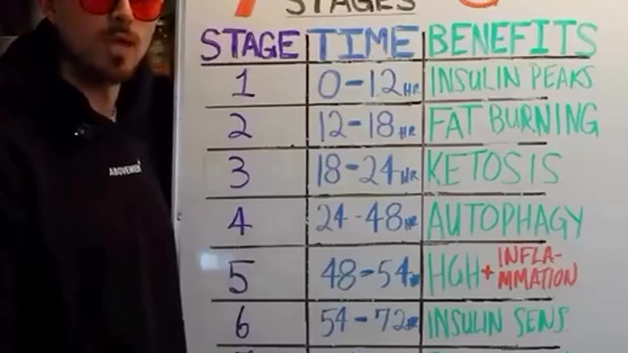 Intermittent fasting