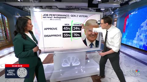 April 27, 2025 - New Poll Shows Younger Americans, Especially Women, Reject Trump