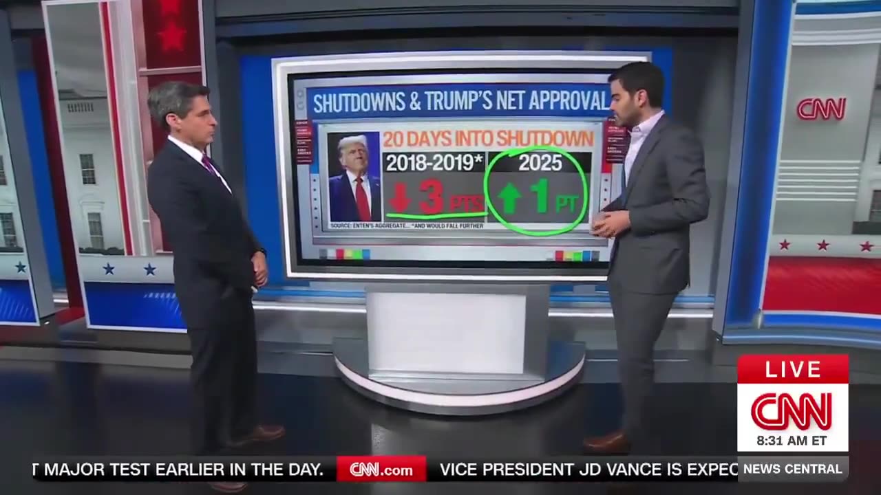 CNN's Harry Enten Says Trump Not Taking Political Hit From Government Shutdown