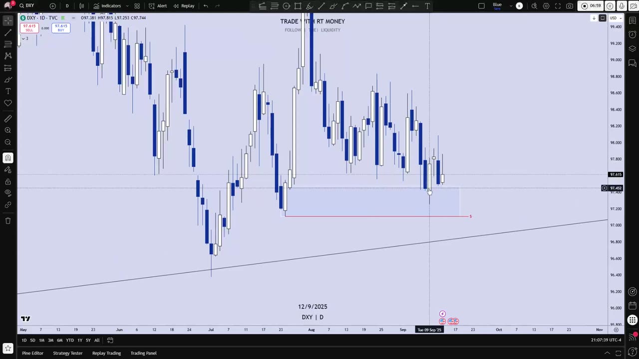 US Dollar: Bearish! Buyside LQ Sweep Before Rate Cut?