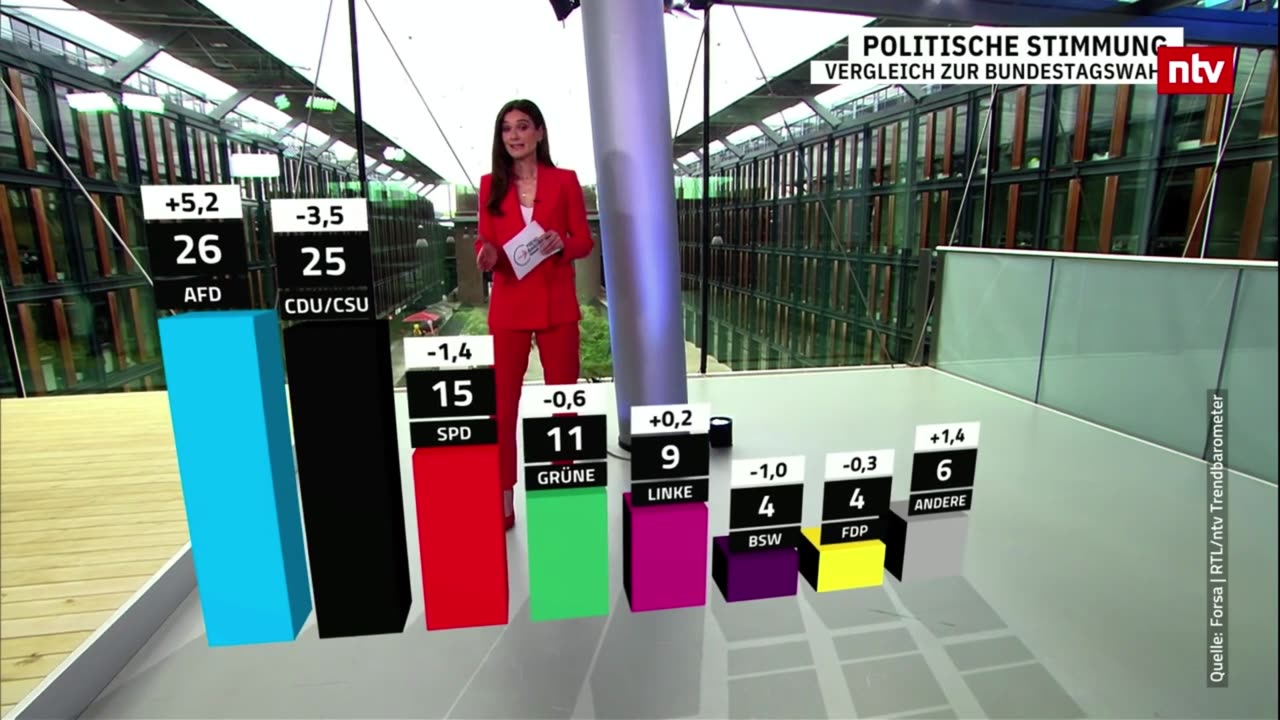 Die AfD ist endlich offiziell die stärkste Kraft!!!!!!