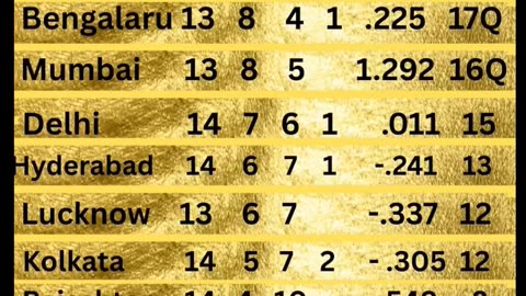 GT at the top of Table with 18 points in the IPL-25 after 68th Match