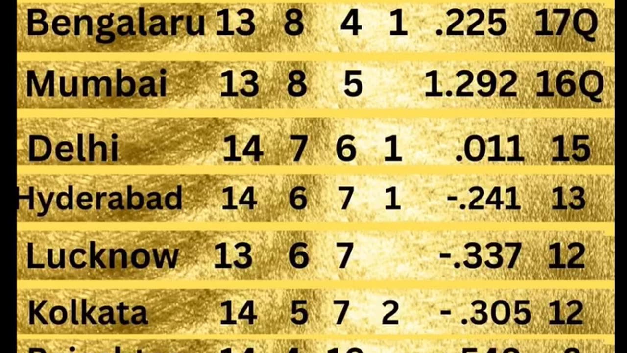 GT at the top of Table with 18 points in the IPL-25 after 68th Match